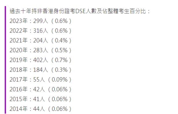 详解 | 2024年DSE各科目报考人数，报读3个选修科人数激增，带来的影响是？