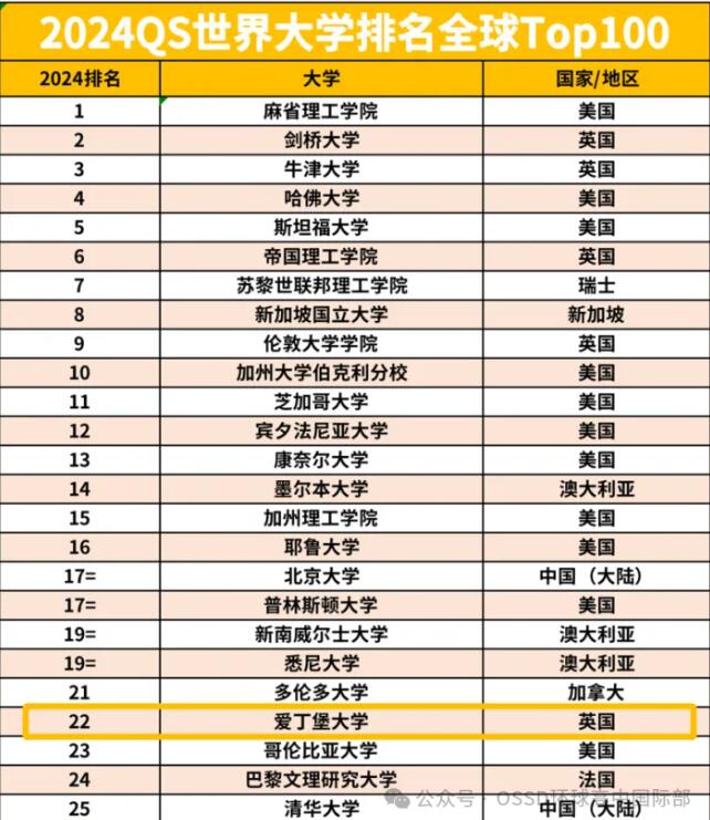 OSSD名校申请第三讲钟南山院士留学过的爱丁堡大学，“霍格沃兹”的原型，有什么“魔法”令人向往？