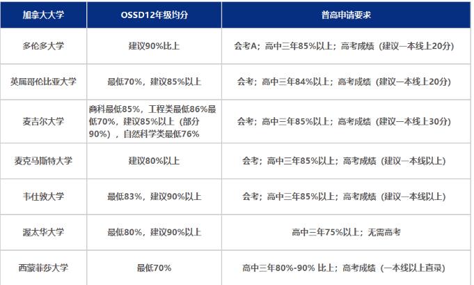 2025年入学OSSD一年逆袭英澳港新名校，申请时间轴&门槛大盘点！