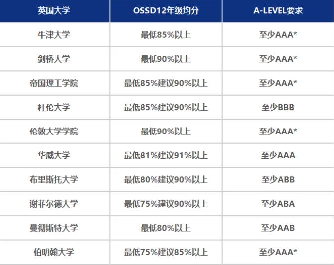 2025年入学OSSD一年逆袭英澳港新名校，申请时间轴&门槛大盘点！