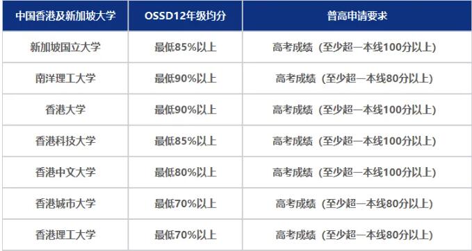 2025年入学OSSD一年逆袭英澳港新名校，申请时间轴&门槛大盘点！