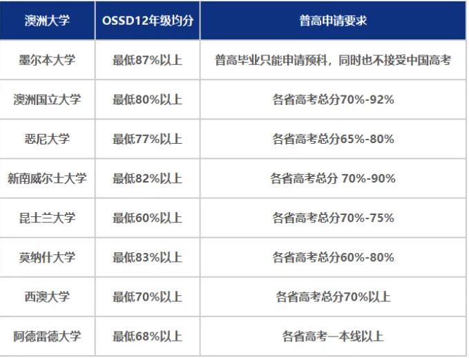 2025年入学OSSD一年逆袭英澳港新名校，申请时间轴&门槛大盘点！