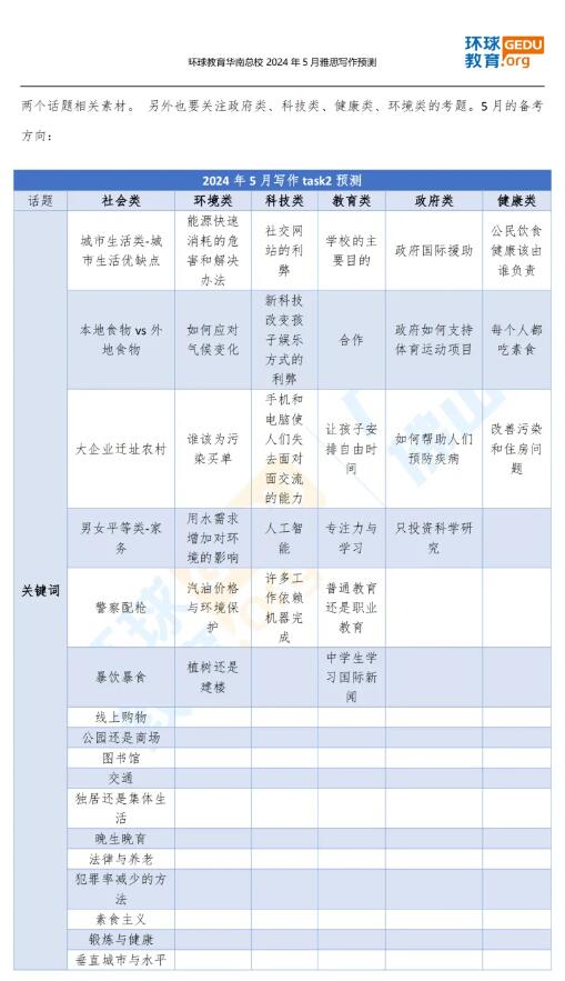 领5月雅思写作大小作文预测+5-8月最新雅思口语题库，覆盖新旧话题！