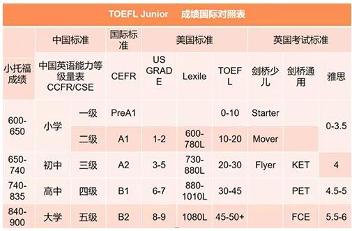 小托福：衡量“牛娃”英语水平的重要成绩，已成为报考国际学校的新砝码？到底有多香？