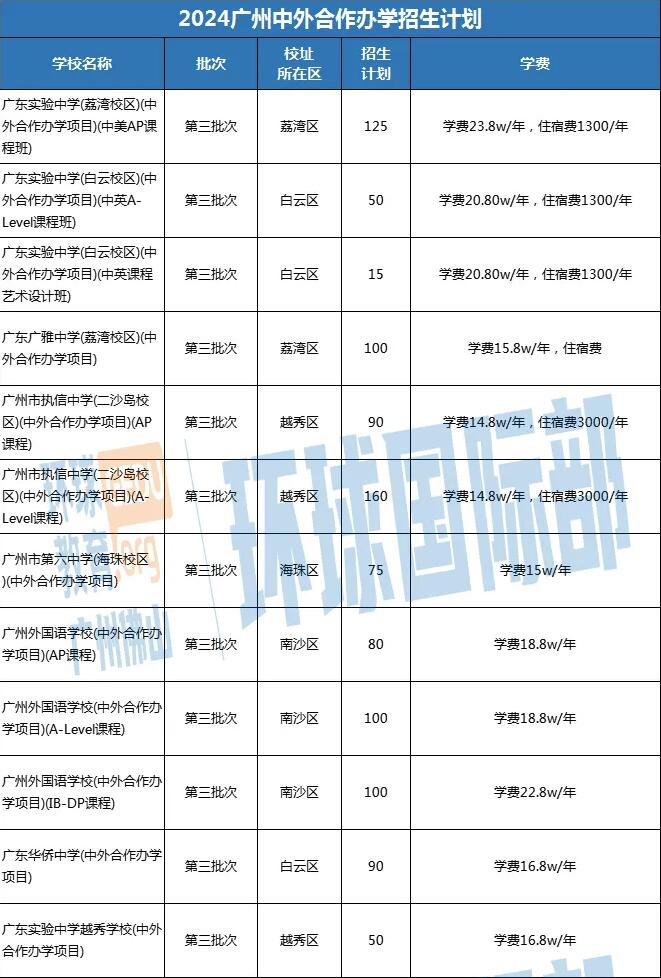 最新消息！新增6个中外合作项目！2024广州中招计划出炉，华附国际呢？