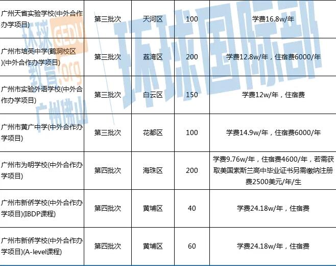 最新消息！新增6个中外合作项目！2024广州中招计划出炉，华附国际呢？