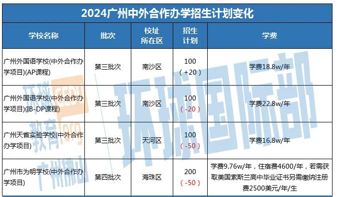 最新消息！新增6个中外合作项目！2024广州中招计划出炉，华附国际呢？