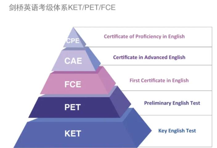 什么样的孩子适合考KET/PET？看这3点就知道了！