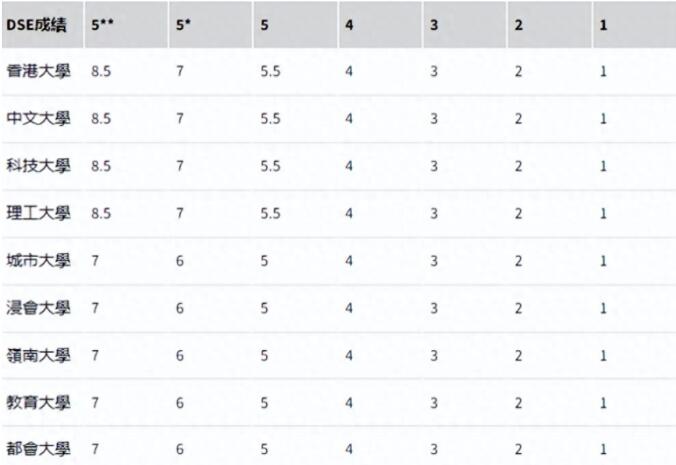 2024年港大官方全专业预估DSE分数出炉！