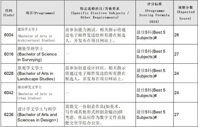 2024年港大官方全专业预估DSE分数出炉！