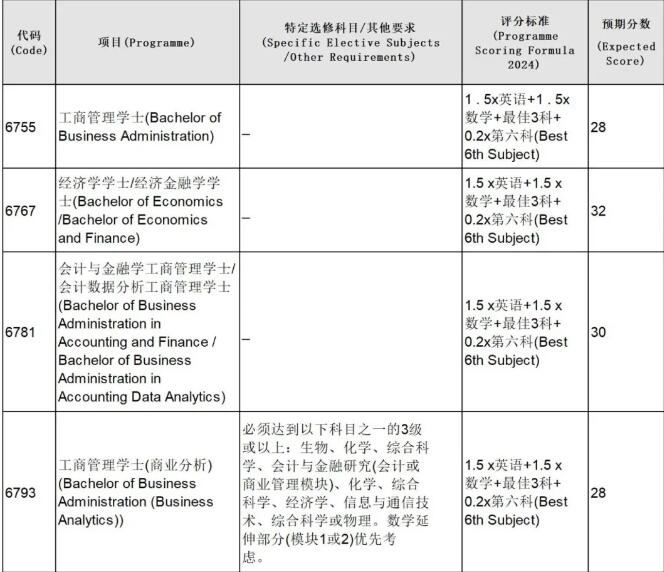 2024年港大官方全专业预估DSE分数出炉！