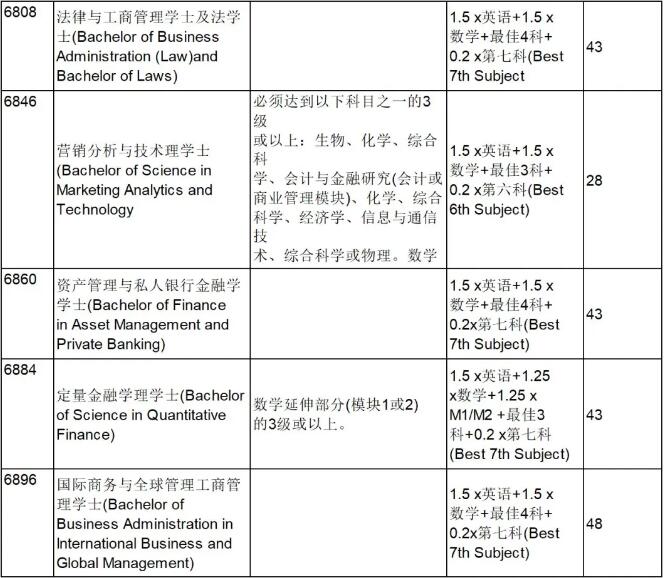 2024年港大官方全专业预估DSE分数出炉！