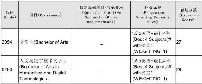 2024年港大官方全专业预估DSE分数出炉！