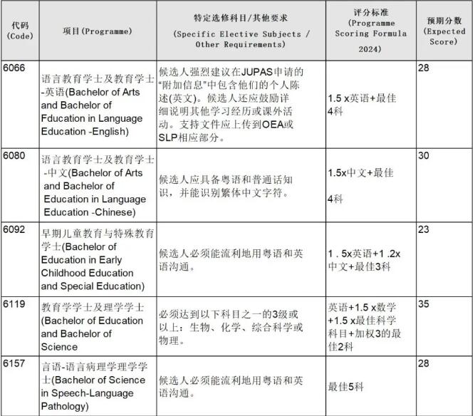 2024年港大官方全专业预估DSE分数出炉！