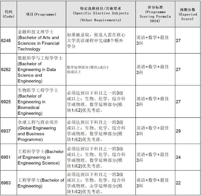 2024年港大官方全专业预估DSE分数出炉！