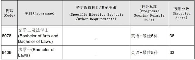 2024年港大官方全专业预估DSE分数出炉！