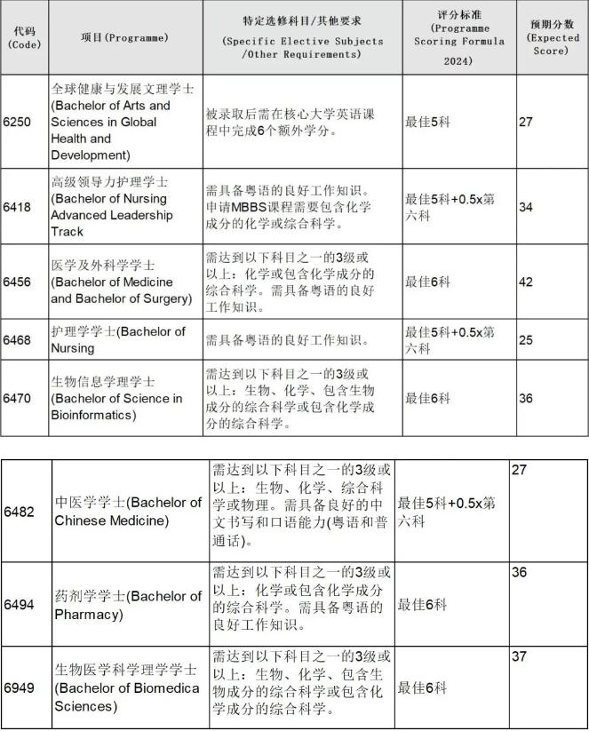 2024年港大官方全专业预估DSE分数出炉！