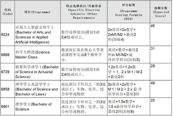 2024年港大官方全专业预估DSE分数出炉！