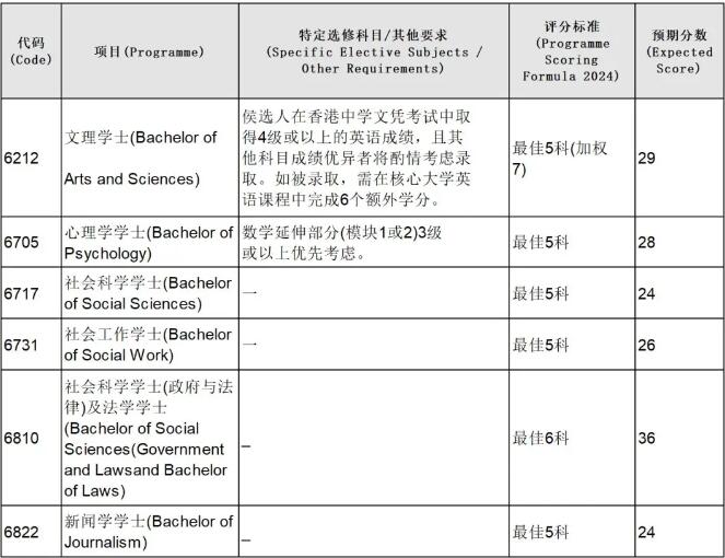 2024年港大官方全专业预估DSE分数出炉！