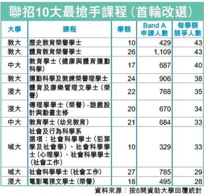 JUPAS首轮改选结束！历史相关课程和体育运动类课程成为DSE大热门！