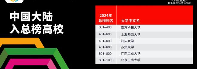 2024年泰晤士世界大学影响力排名发布！广州环球留学助你申请名校！