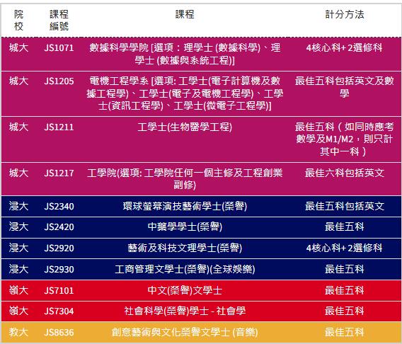 5科19分及以下能进哪些专业？超全港八大课程汇总！