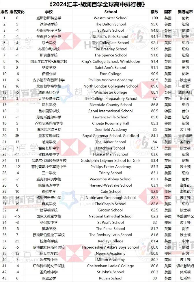 深国交、华附国际、碧桂园上榜！《2024汇丰·胡润百学全球高中排行榜》发布！