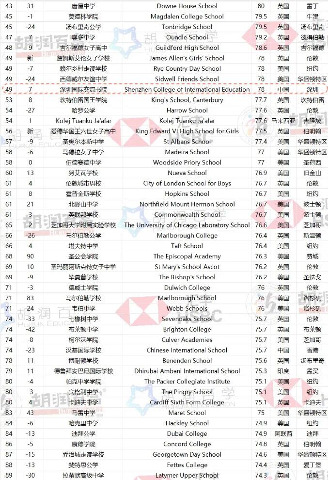 深国交、华附国际、碧桂园上榜！《2024汇丰·胡润百学全球高中排行榜》发布！