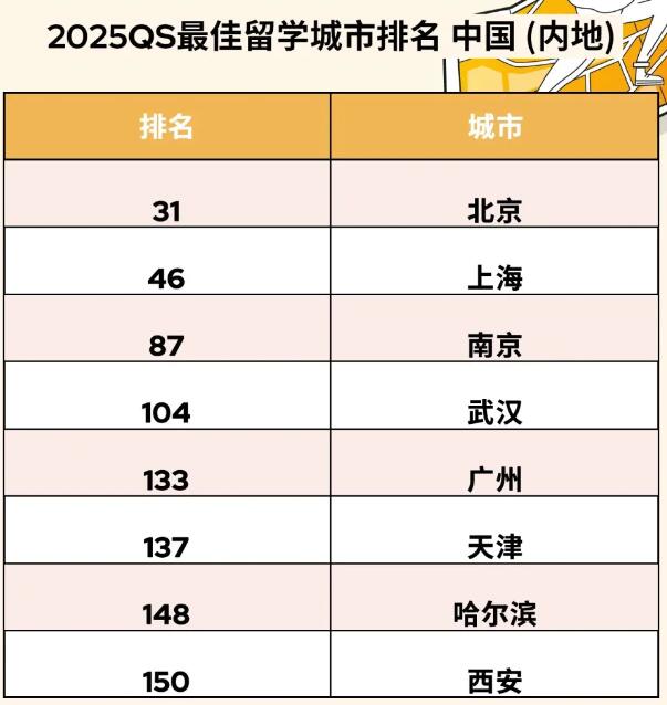 赴美国or加拿大留学去哪个城市好？2025QS最佳留学城市排名