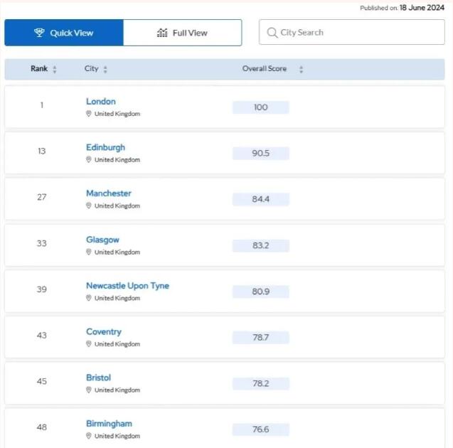 赴美国or加拿大留学去哪个城市好？2025QS最佳留学城市排名