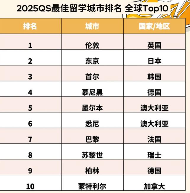 赴美国or加拿大留学去哪个城市好？2025QS最佳留学城市排名