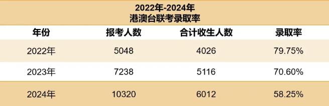 本科率仅58%！2024年港澳台联考最低分数线出炉，DSE渐成为港宝升学热门途径！