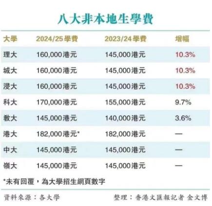 官宣！港校25年起涨学费，每年加5.5%！