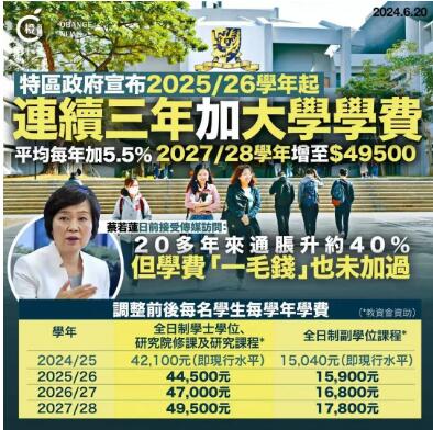 官宣！港校25年起涨学费，每年加5.5%！