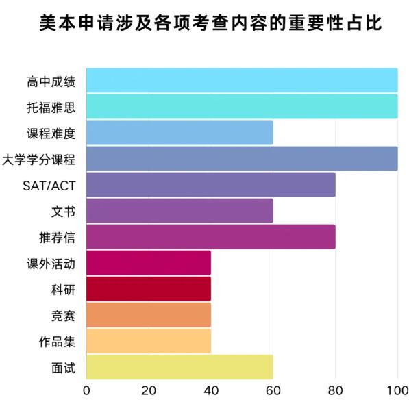 高考后直通美本名校！免语言和标化成绩！北美飞跃计划，双学分课程招生！