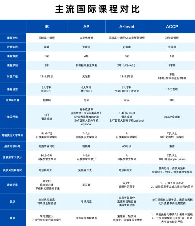 高考后直通美本名校！免语言和标化成绩！北美飞跃计划，双学分课程招生！