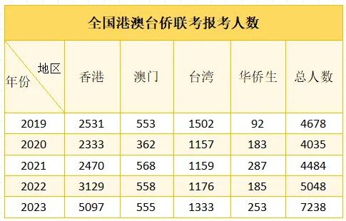 2024年港澳台联考报名人数过万？暴涨42%！DSE赛道是否成为新趋势？