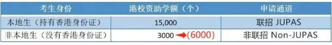 2024年港澳台联考报名人数过万？暴涨42%！DSE赛道是否成为新趋势？