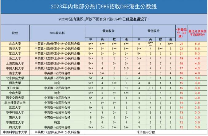 2024年港澳台联考报名人数过万？暴涨42%！DSE赛道是否成为新趋势？