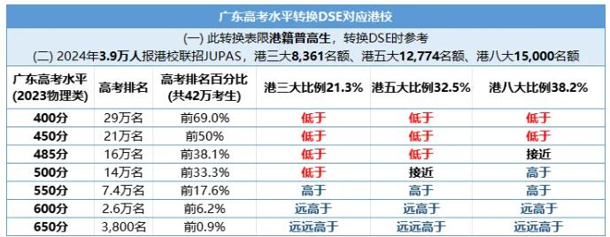 2024年港澳台联考报名人数过万？暴涨42%！DSE赛道是否成为新趋势？