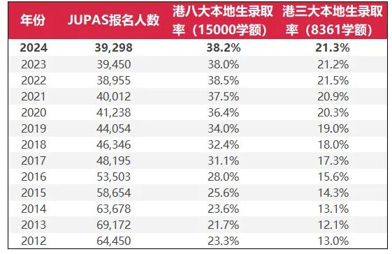 2024年港澳台联考报名人数过万？暴涨42%！DSE赛道是否成为新趋势？