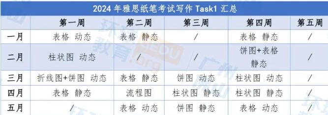 2024年6月雅思写作预测