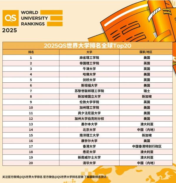 重磅！2025QS世界大学排名出炉！广州环球留学助你申得梦校！