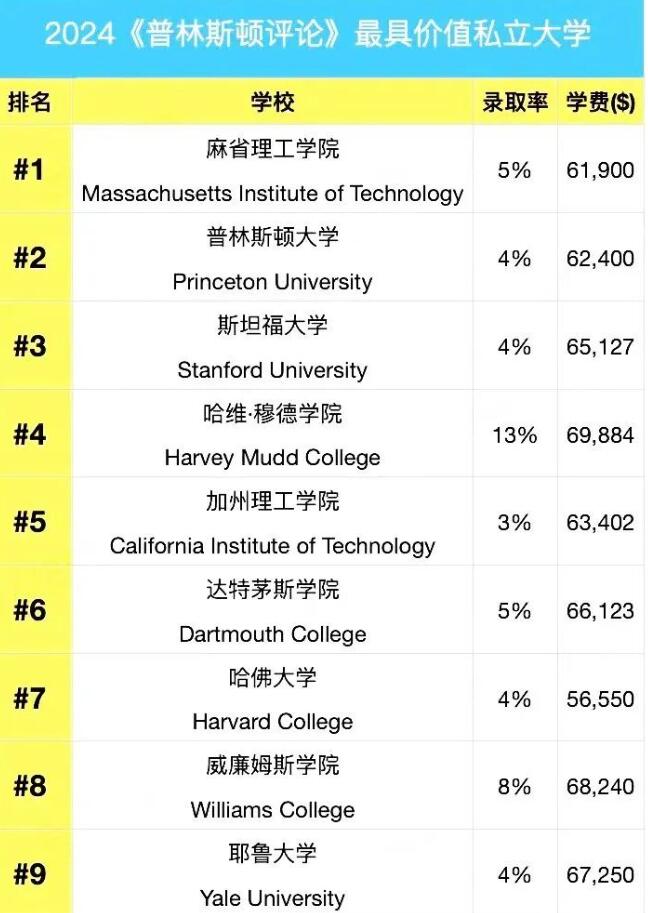 2024最具价值大学排名揭晓！这些学校太受欢迎啦！