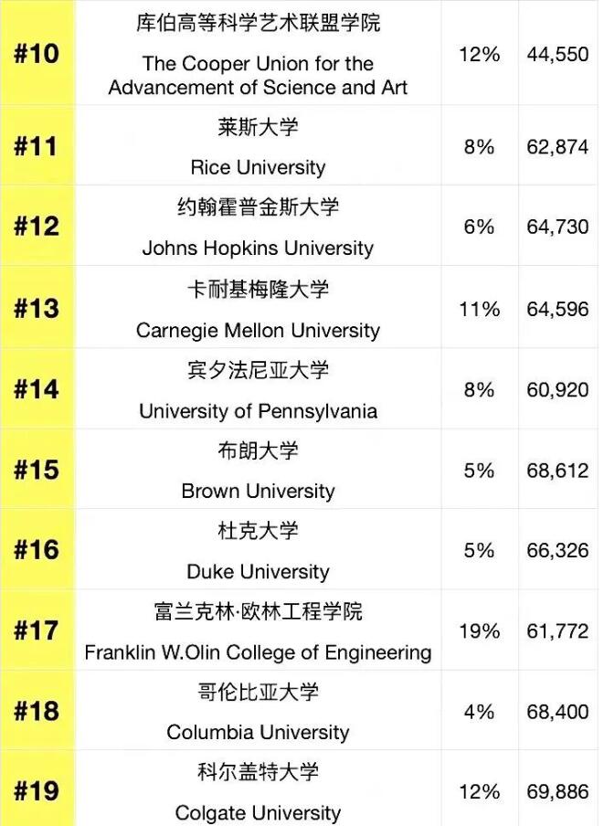 2024最具价值大学排名揭晓！这些学校太受欢迎啦！