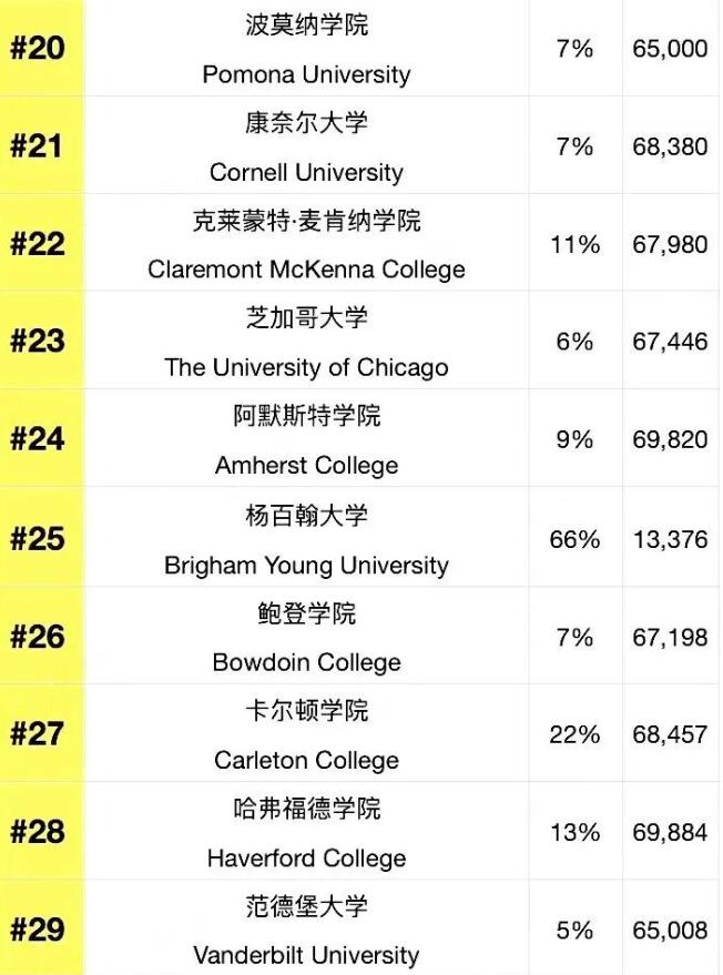 2024最具价值大学排名揭晓！这些学校太受欢迎啦！