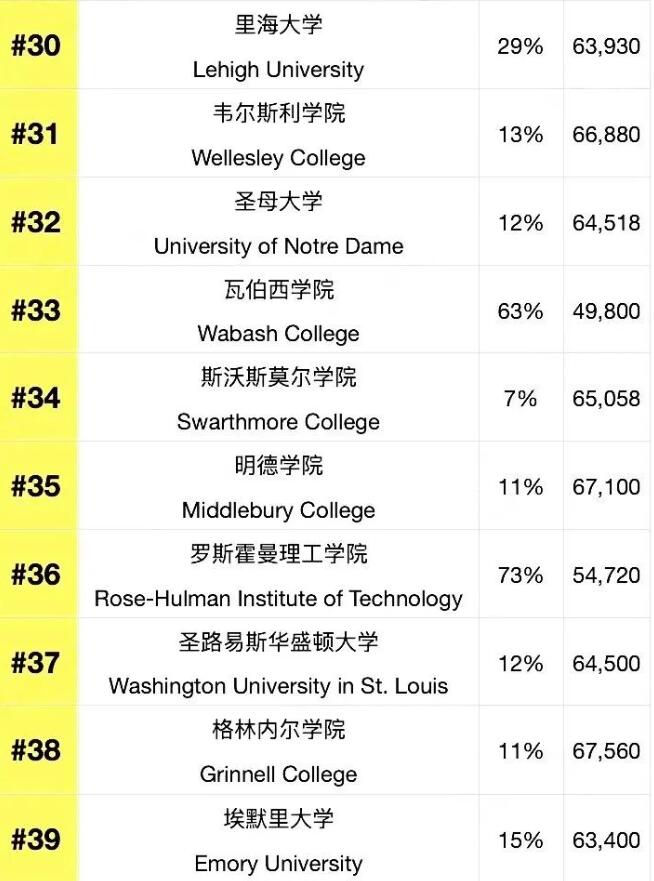 2024最具价值大学排名揭晓！这些学校太受欢迎啦！