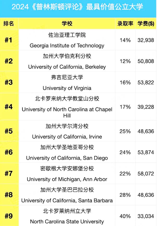 2024最具价值大学排名揭晓！这些学校太受欢迎啦！