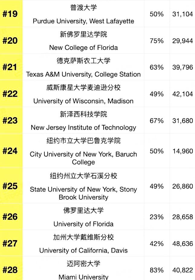 2024最具价值大学排名揭晓！这些学校太受欢迎啦！