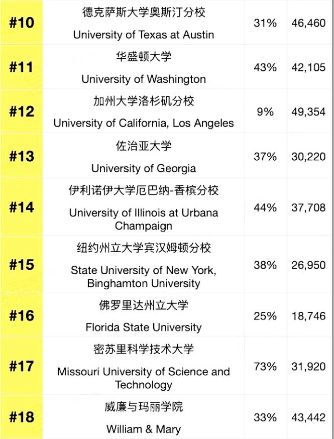 2024最具价值大学排名揭晓！这些学校太受欢迎啦！